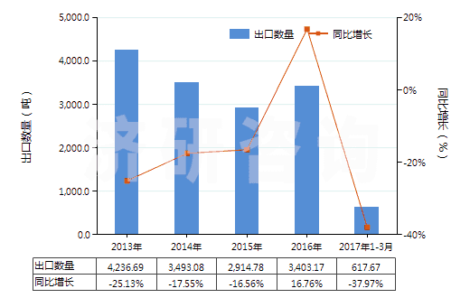 2013-2017年3月中國非零售與其他混紡合纖短纖紗線(混紡指按重量計其他合成纖維短纖含量在85%以下)(HS55099900)出口量及增速統(tǒng)計